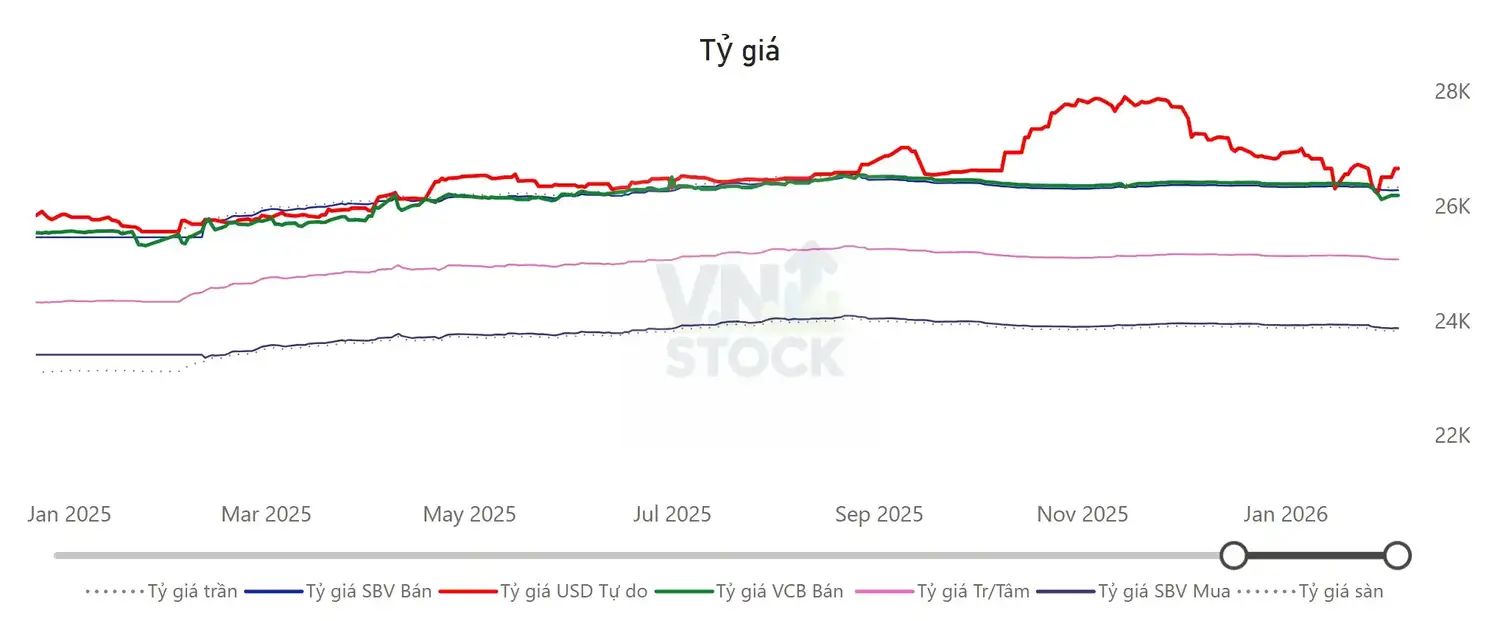 Tỷ giá USD/VND