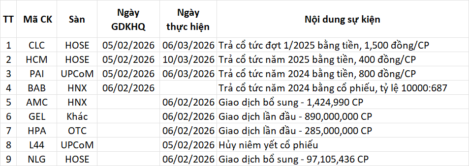 Lịch sự kiện 05/02/2026