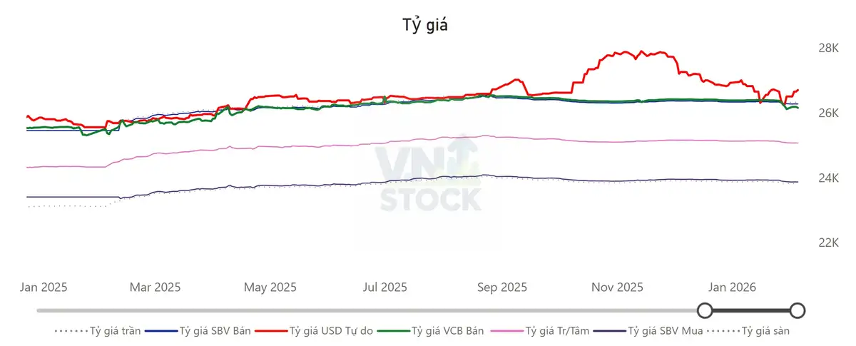 Tỷ giá USD/VND