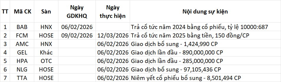 Lịch sự kiện 06/02/2026