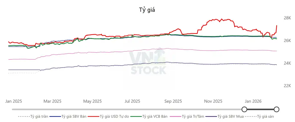 Tỷ giá USD/VND