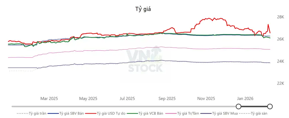 Tỷ giá USD/VND