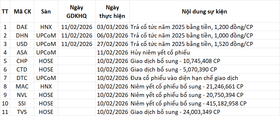 Lịch sự kiện 10/02/2026
