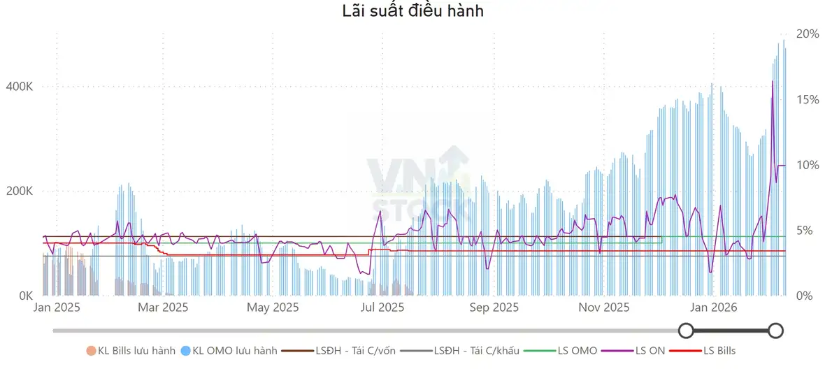 Lãi suất điều hành