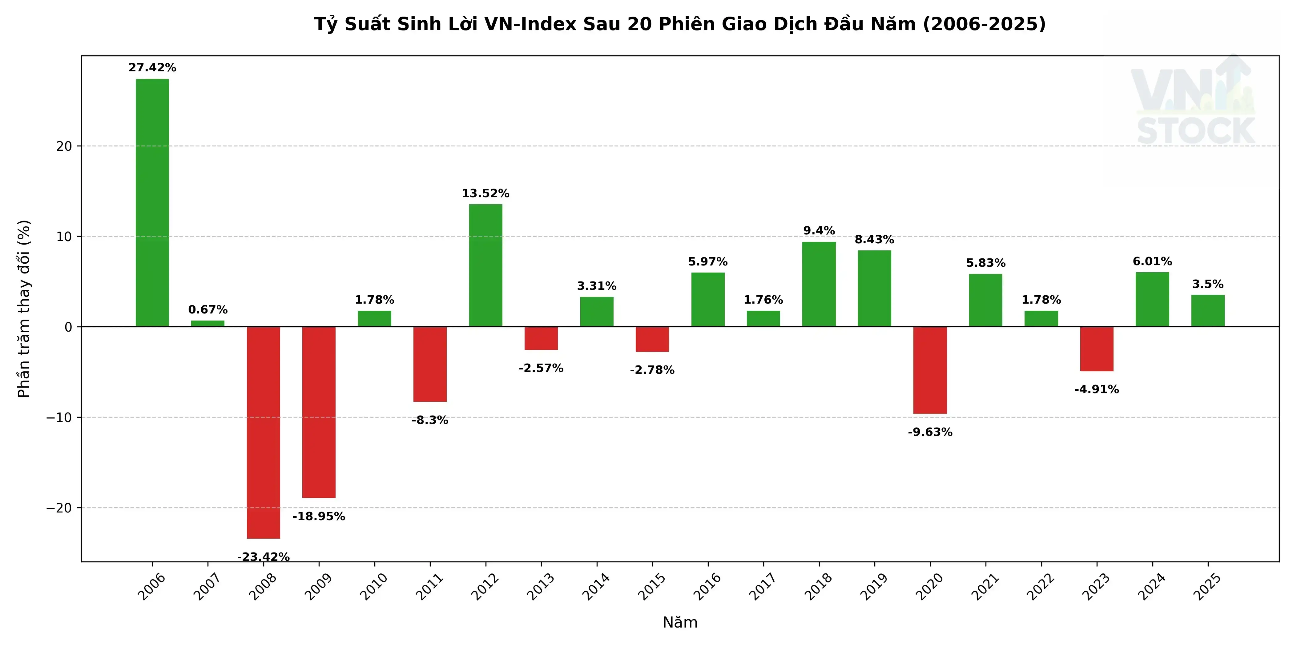 Biểu đồ tỷ suất sinh lời của VN-Index sau 20 phiên trong 20 năm qua (VNIStock Tổng hợp)