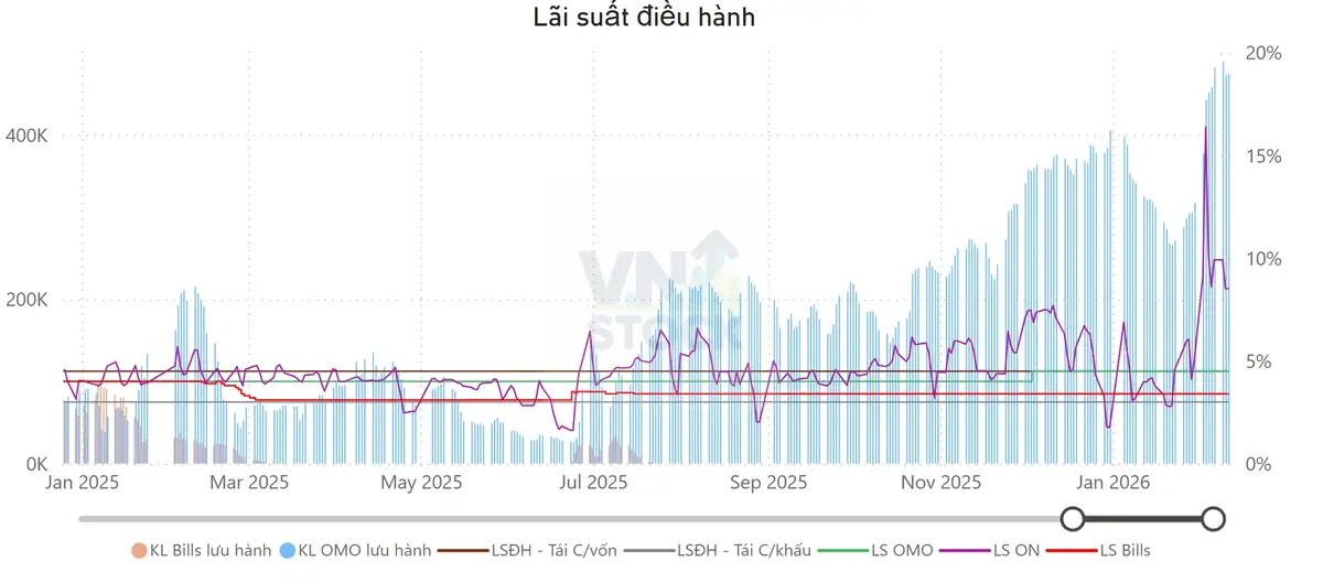 Lãi suất điều hành