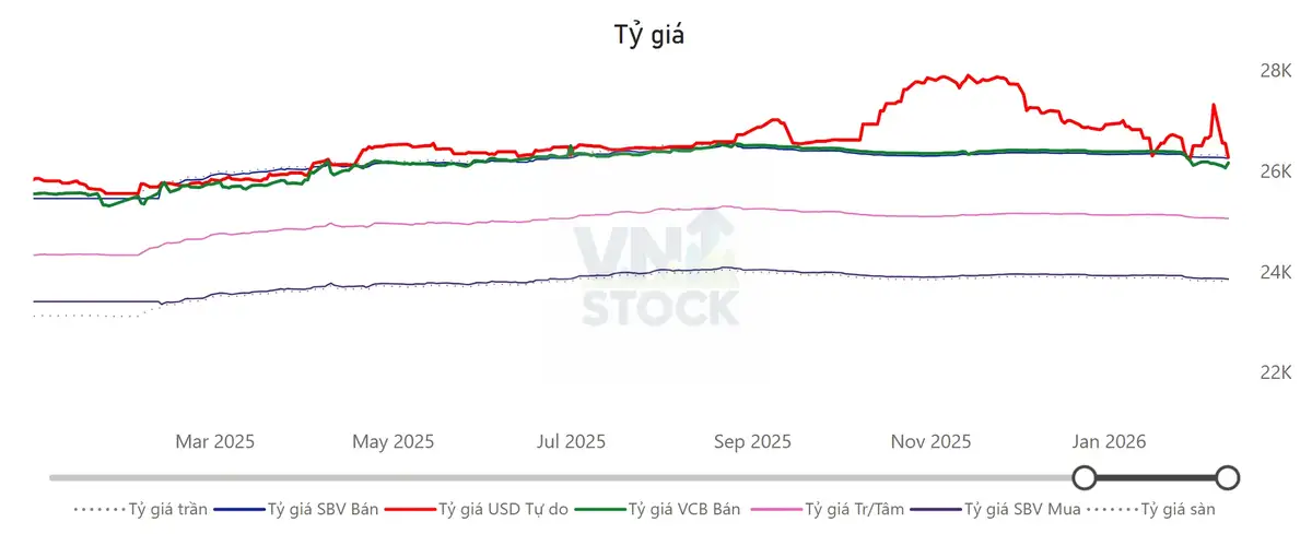Tỷ giá USD/VND