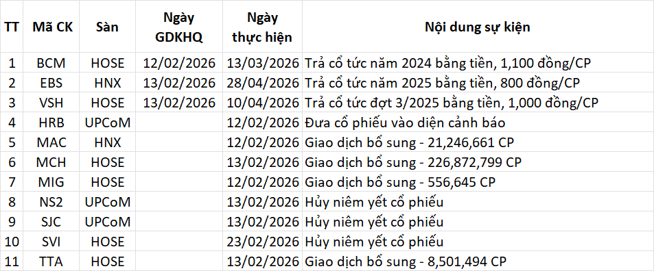Lịch sự kiện 12/02/2026