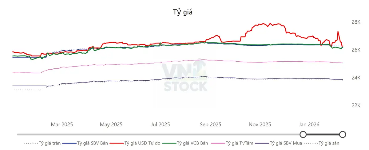 Tỷ giá USD/VND