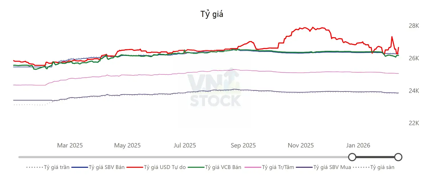 Tỷ giá USD/VND