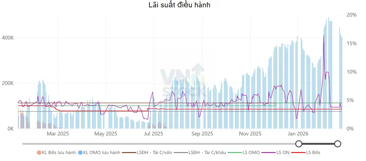 Lãi suất điều hành