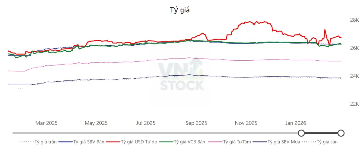 Tỷ giá USD/VND