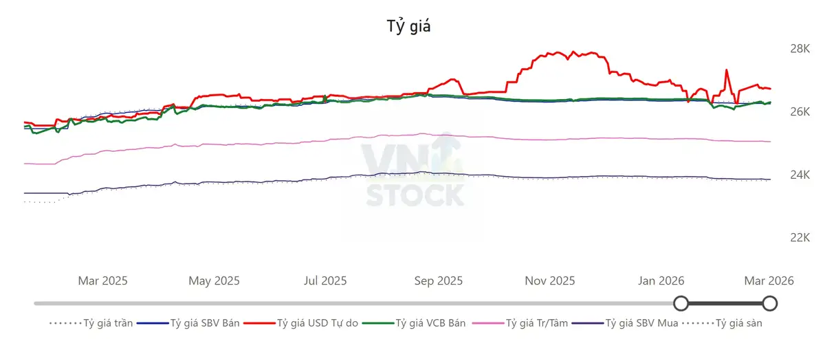 Tỷ giá USD/VND