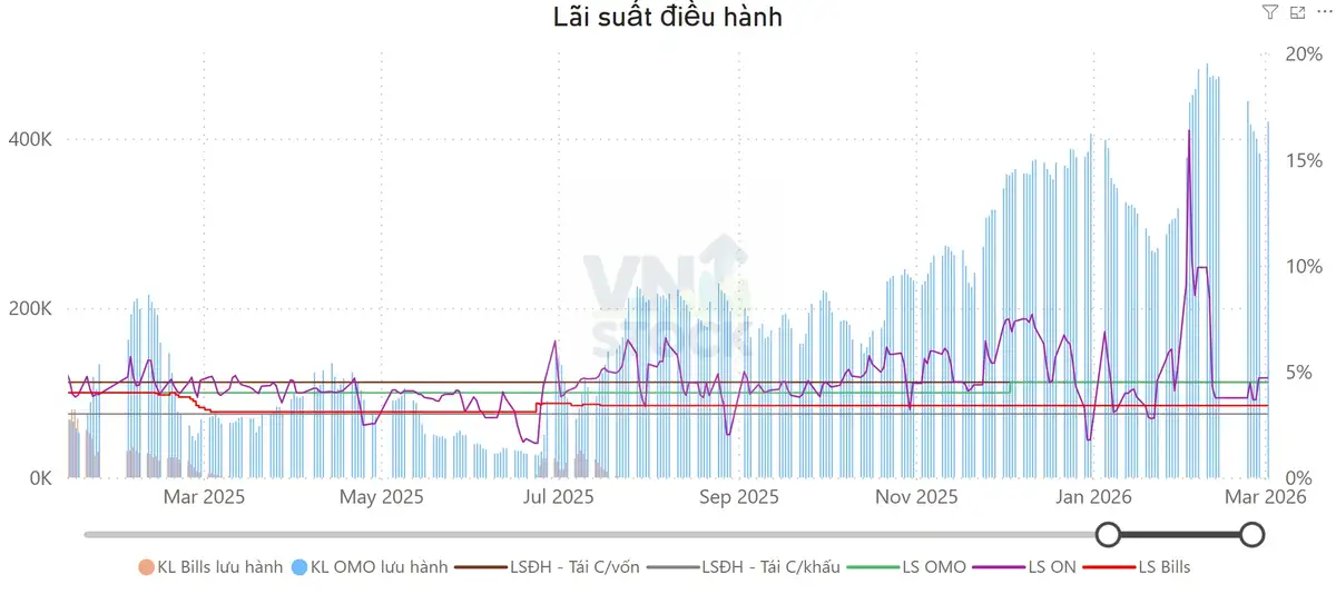 Lãi suất điều hành
