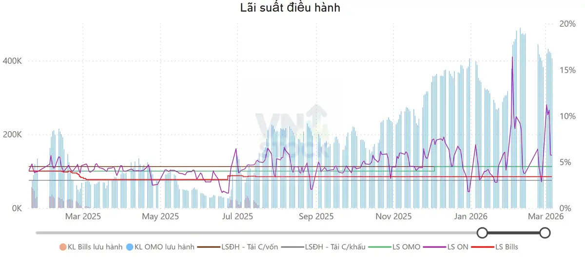 Lãi suất điều hành