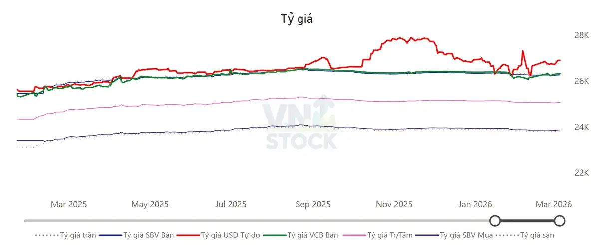 Tỷ giá USD/VND