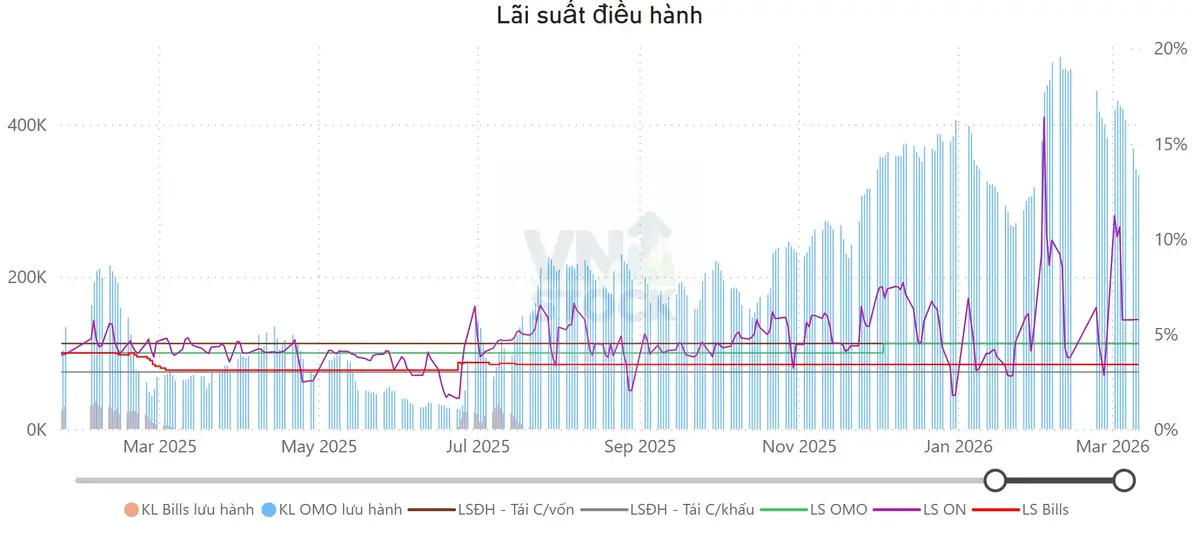 Lãi suất điều hành