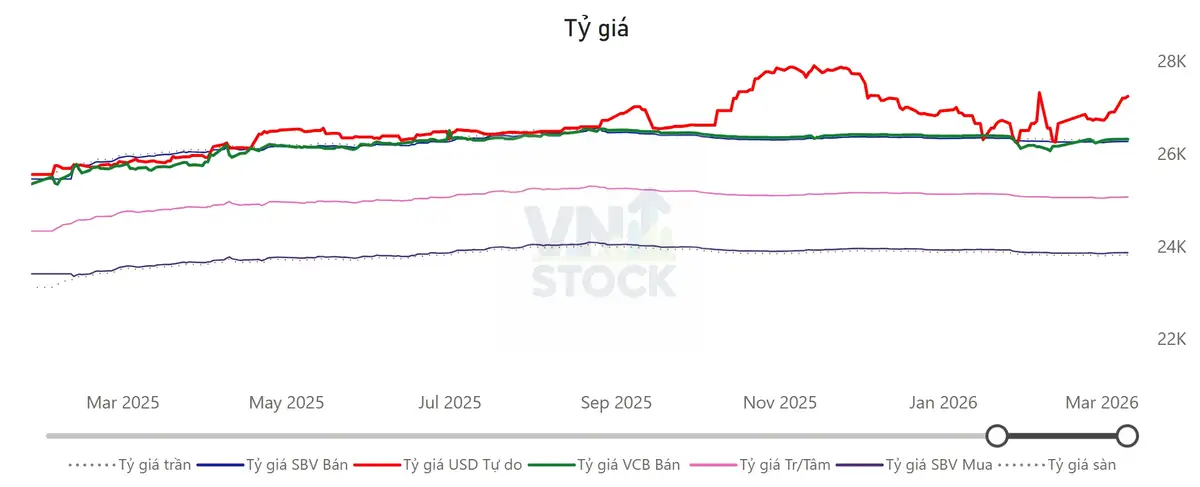 Tỷ giá USD/VND