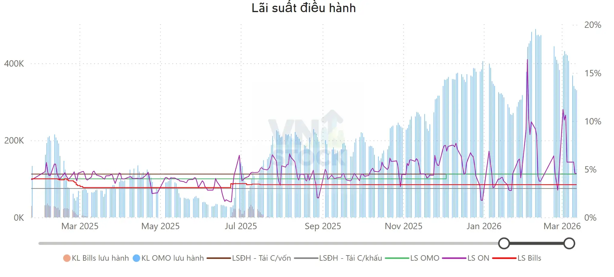 Lãi suất điều hành