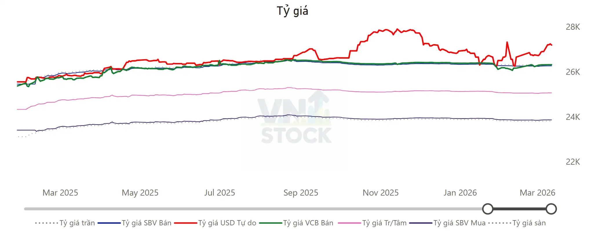 Tỷ giá USD/VND