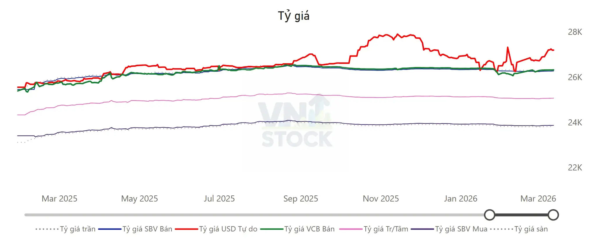 Tỷ giá USD/VND