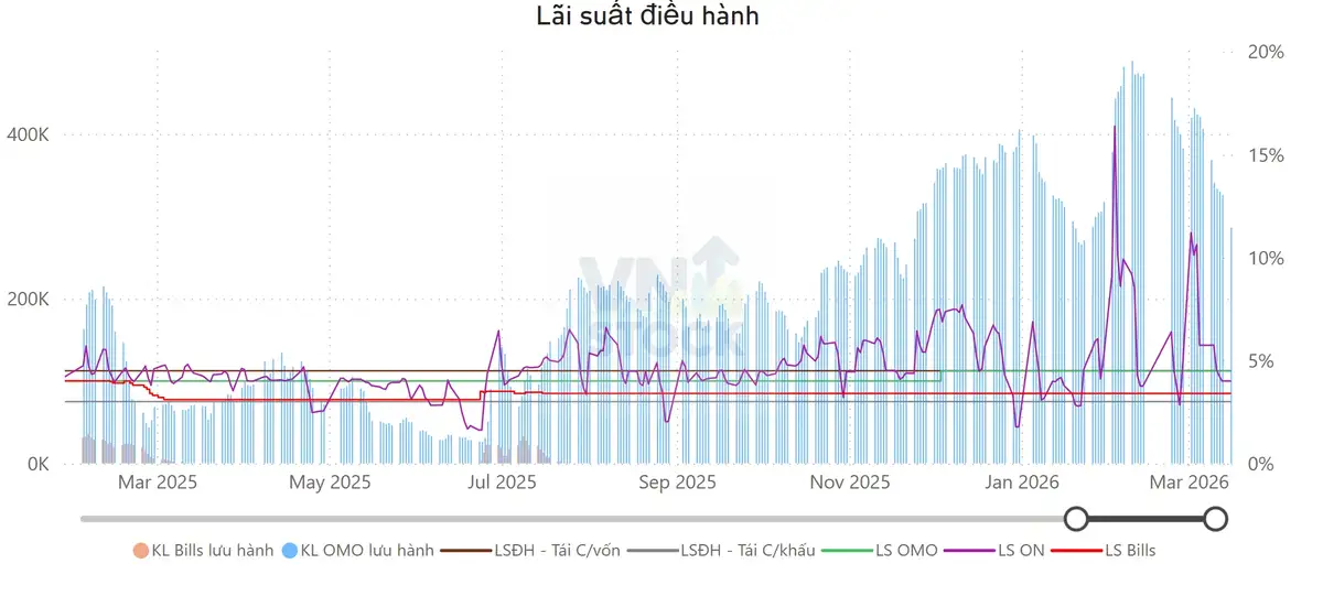 Lãi suất điều hành