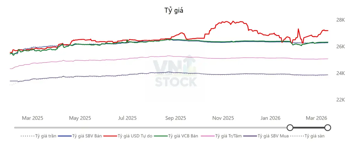 Tỷ giá USD/VND