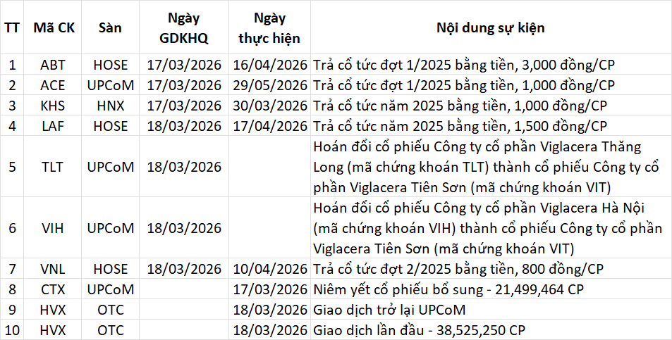 Lịch sự kiện 17/03/2026