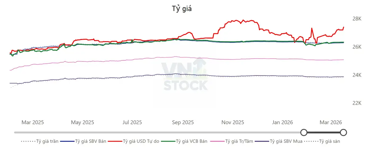 Tỷ giá USD/VND