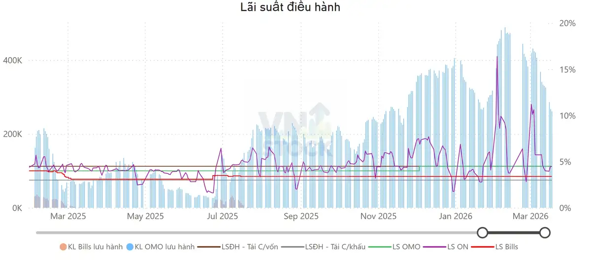 Lãi suất điều hành