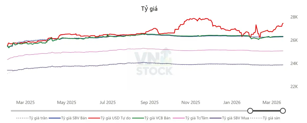 Tỷ giá USD/VND