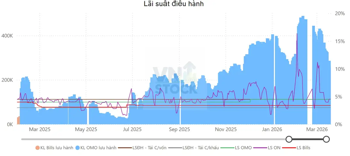 Lãi suất điều hành