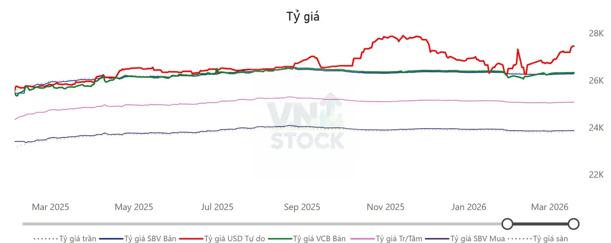 Tỷ giá USD/VND