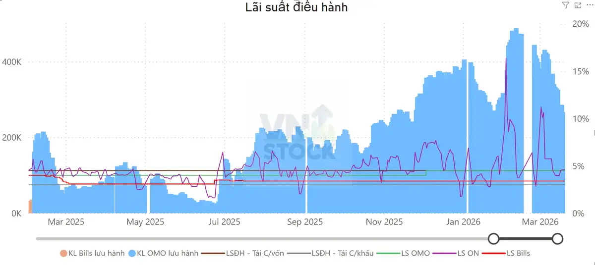 Lãi suất điều hành