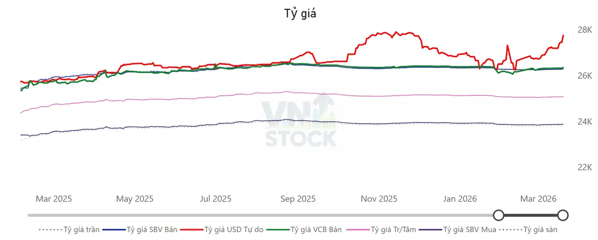 Tỷ giá USD/VND