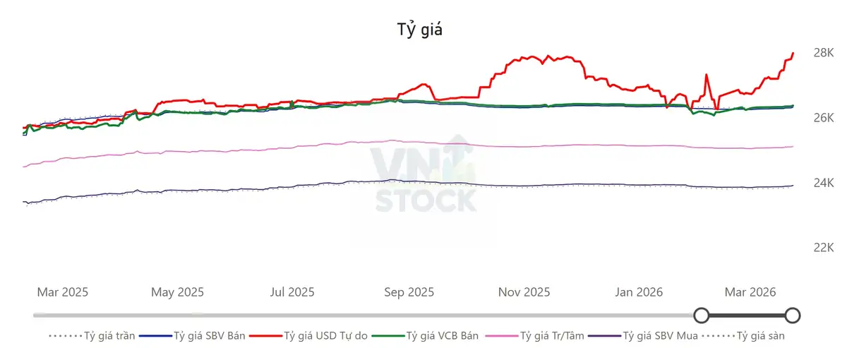 Tỷ giá USD/VND