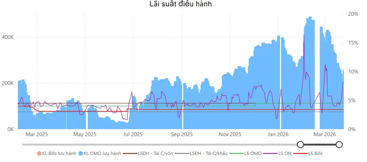 Lãi suất điều hành
