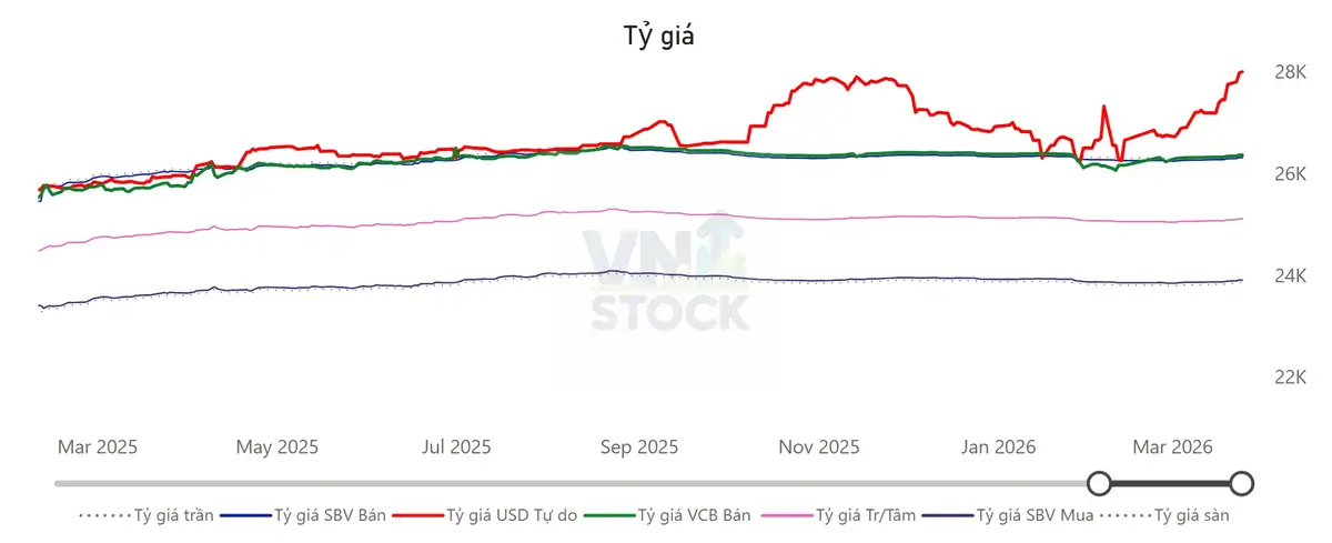 Tỷ giá USD/VND