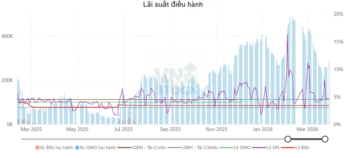 Lãi suất điều hành