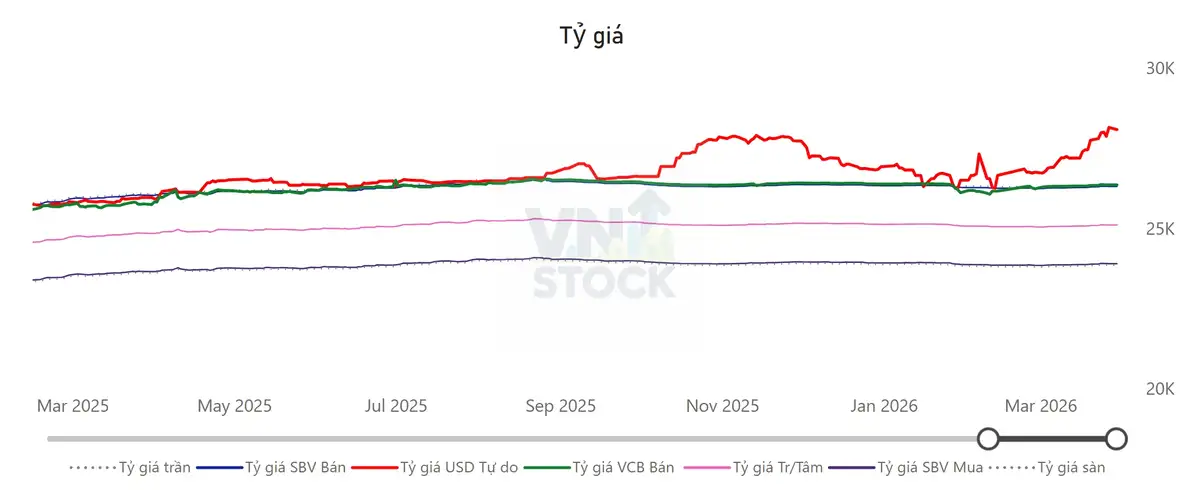 Tỷ giá USD/VND