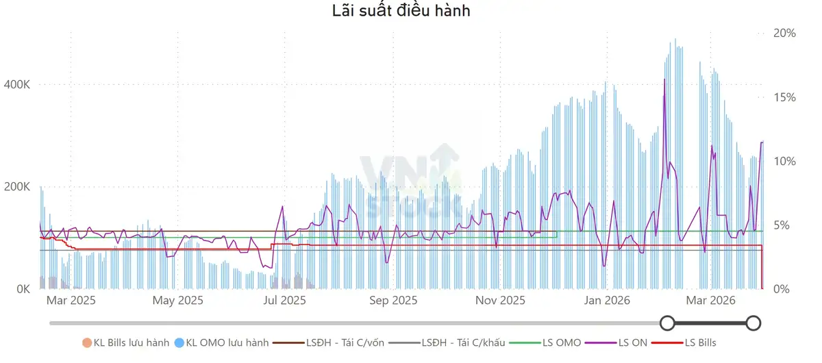 Lãi suất điều hành