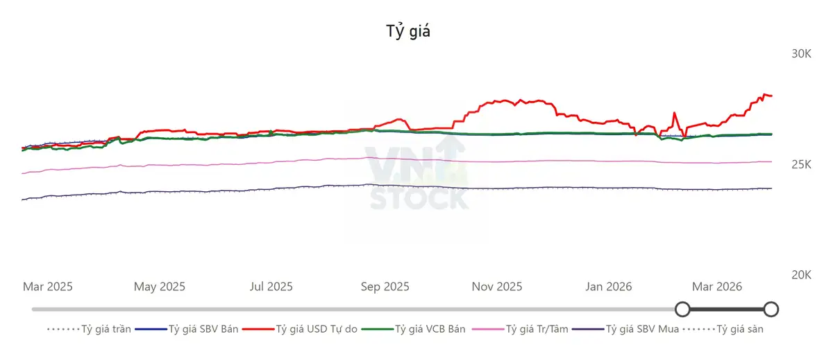 Tỷ giá USD/VND