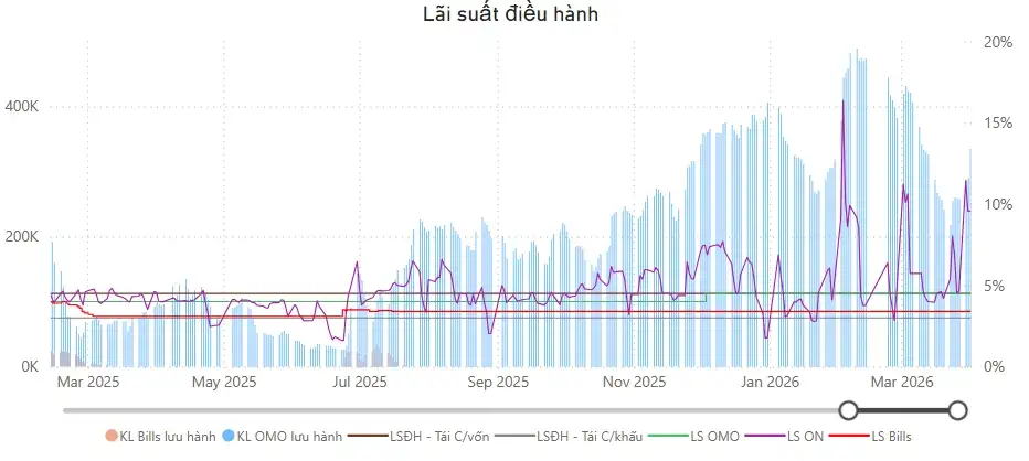 Lãi suất điều hành