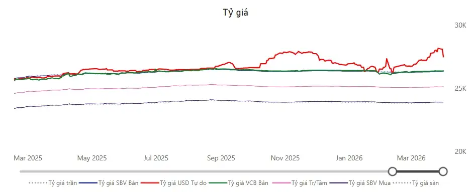 Tỷ giá USD/VND