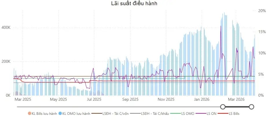 Lãi suất điều hành