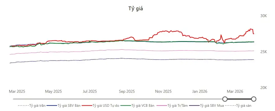 Tỷ giá USD/VND
