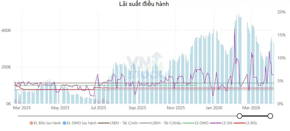 Lãi suất điều hành
