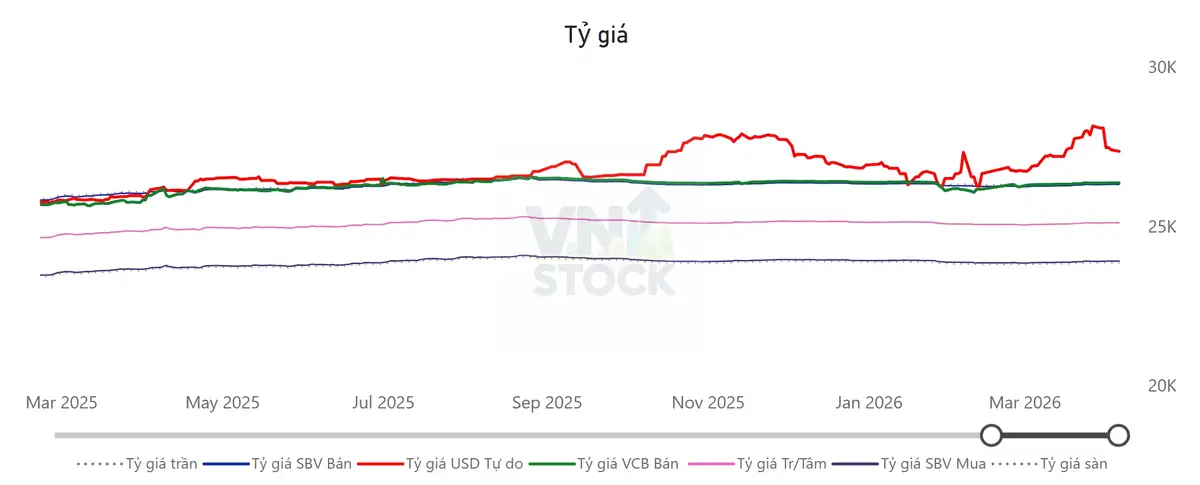 Tỷ giá USD/VND