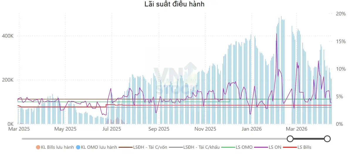 Lãi suất điều hành