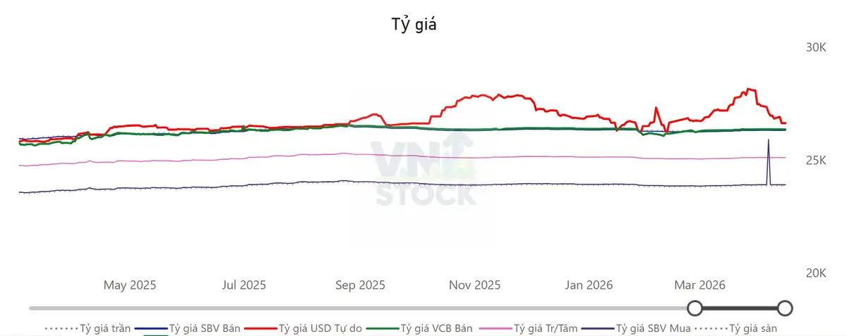 Tỷ giá USD/VND